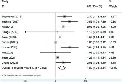 Prognostic value of pretreatment Controlling Nutritional Status score in esophageal cancer: a meta-analysis